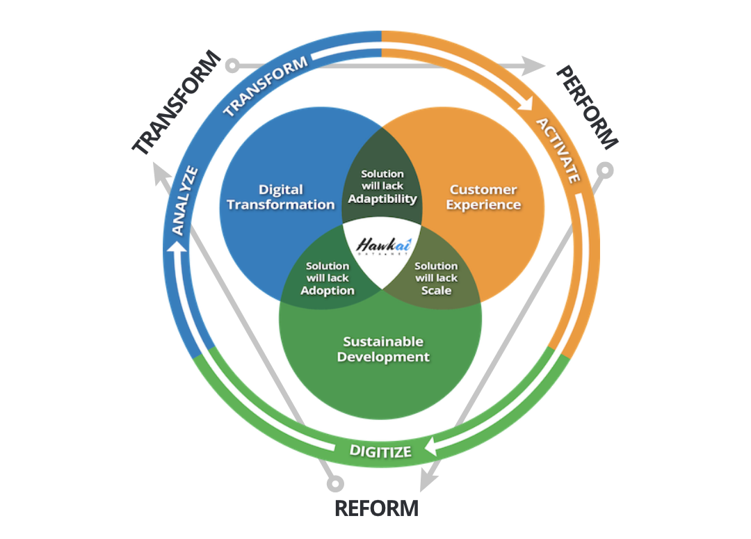 Achieving SDGs – An Actionable Framework 10 10